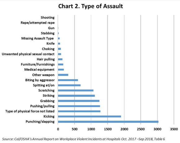 Type of Assault