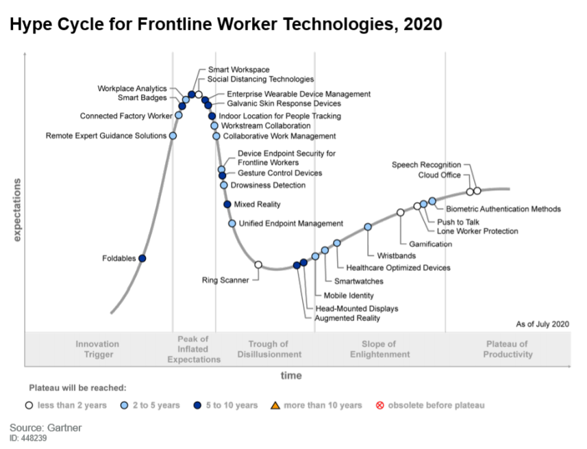 Gartner Hype Cycle for Fontline Workers II