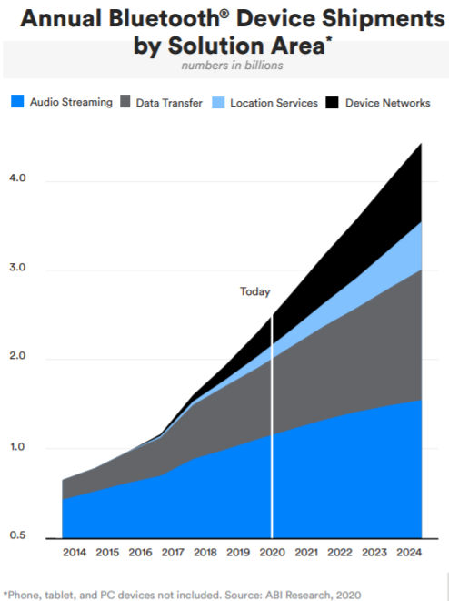 Growth of Bluetooth Location Services