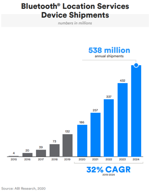 Growth of Bluetooth Markets