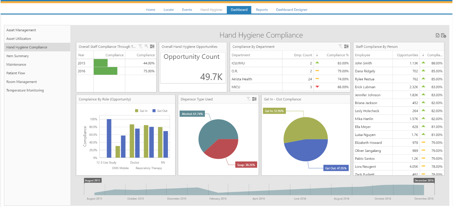 Hand Hygiene Dashboard