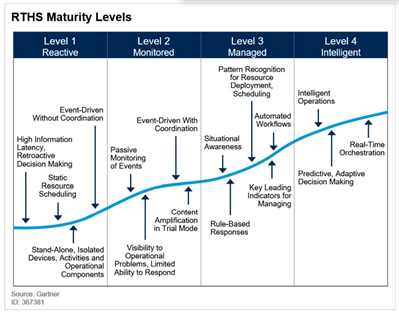 graph of RTHS maturity levels