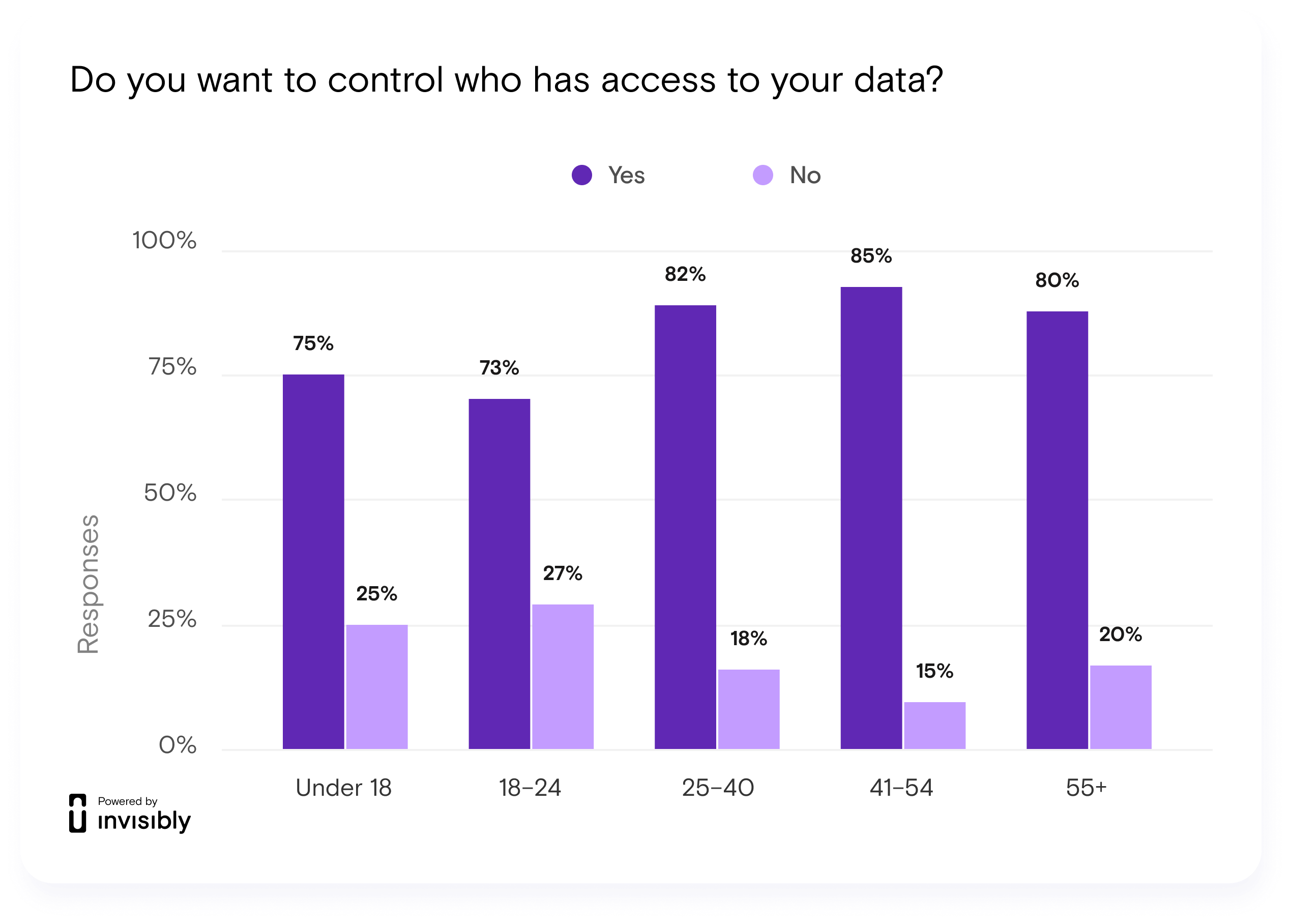 data privacy Chart 10 - control