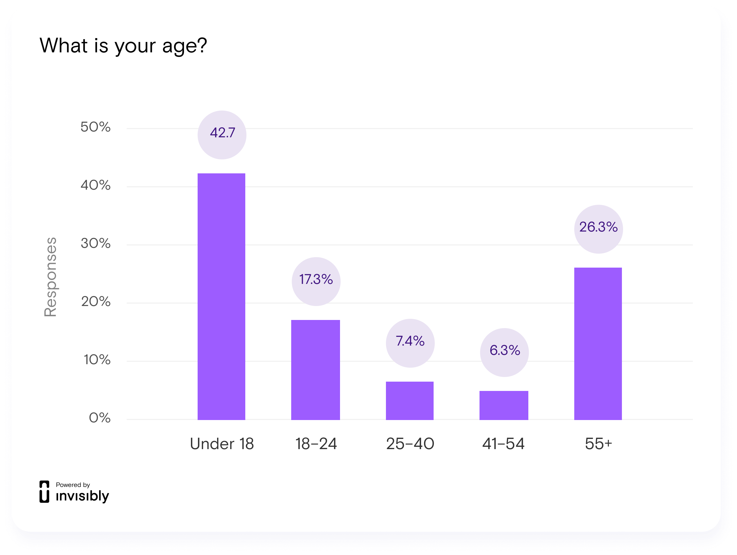 data privacy Chart 11 - age