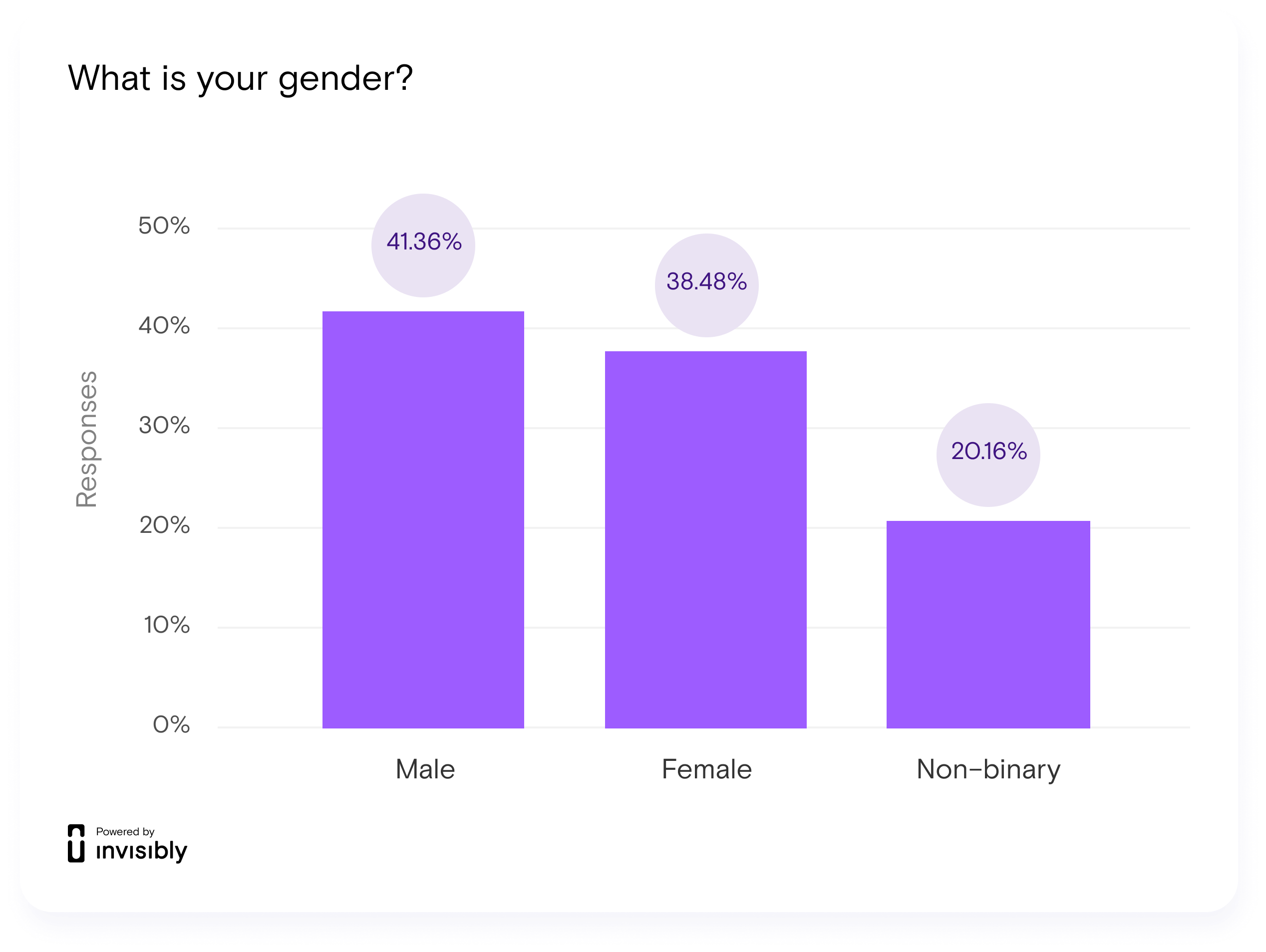 data privacy Chart 12 - gender