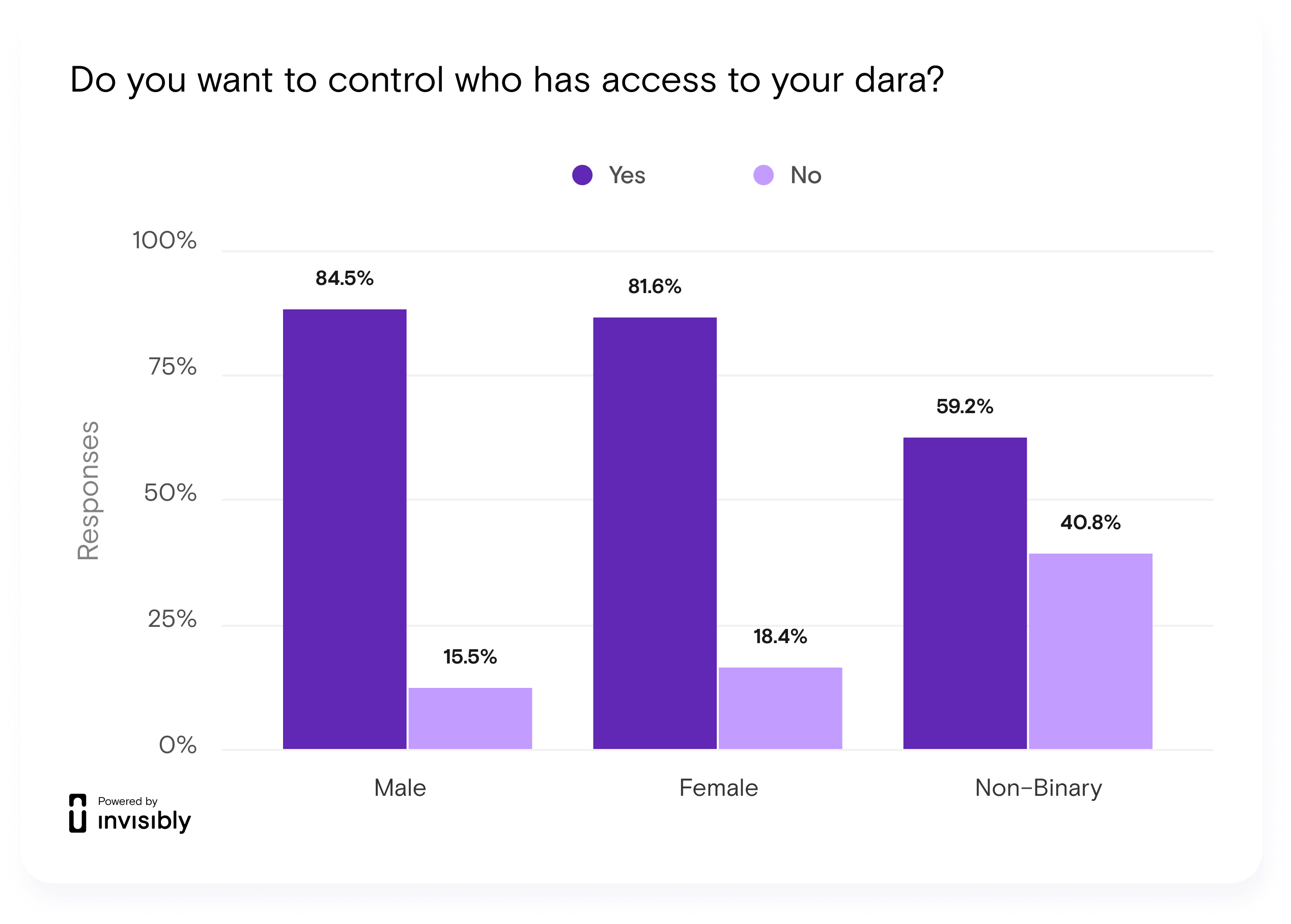 data privacy Chart 9 - control