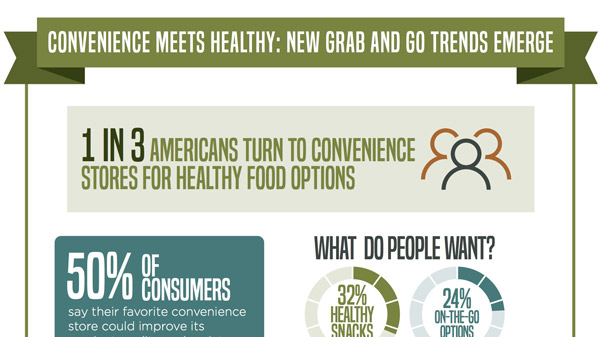 Convenience Meets Healthy: New Grab and Go Trends Emerge