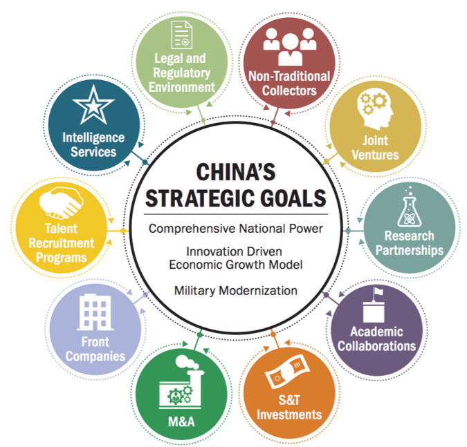 China's Strategic Goals