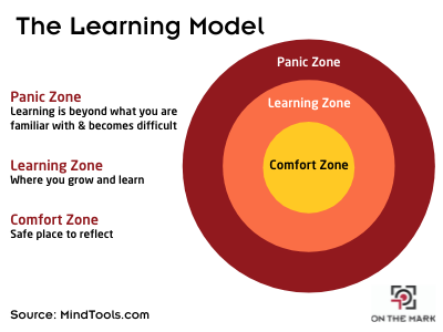 a photo diagram stating "The Learning Model" with a circle on the right hand side delineating "panic zone", "learning zone ", and "comfort zone"