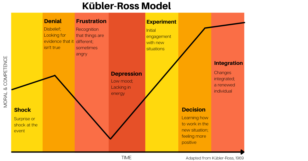 Kubler-ross model