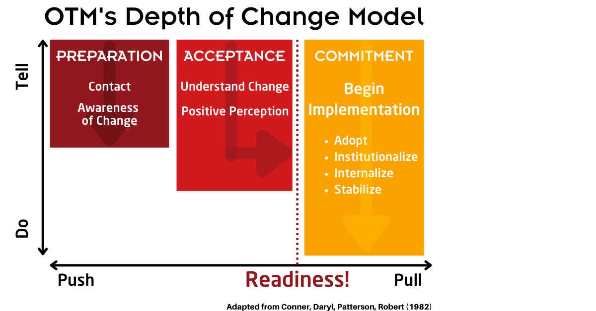 OTM's depth of change model