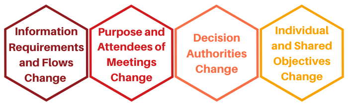 Types of Changes
