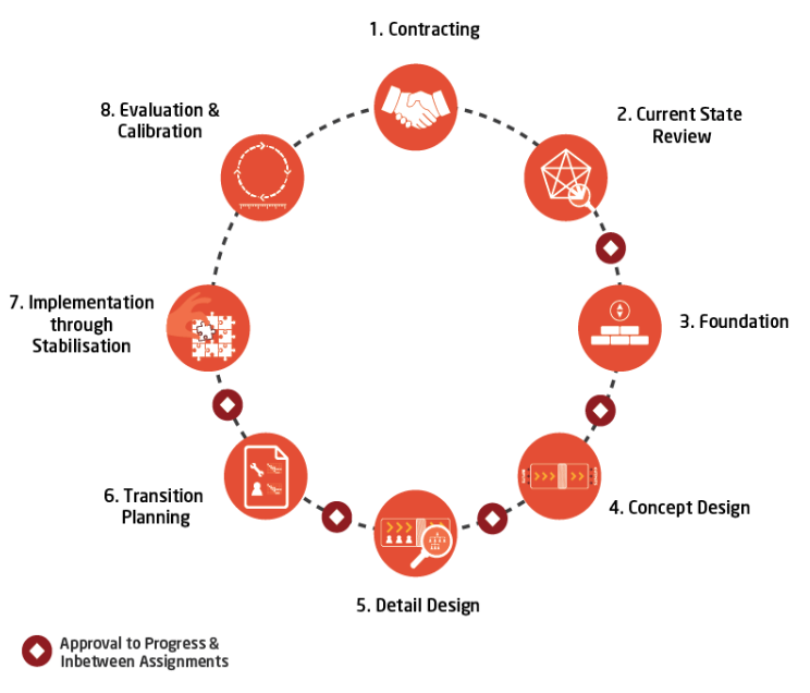 business organization design