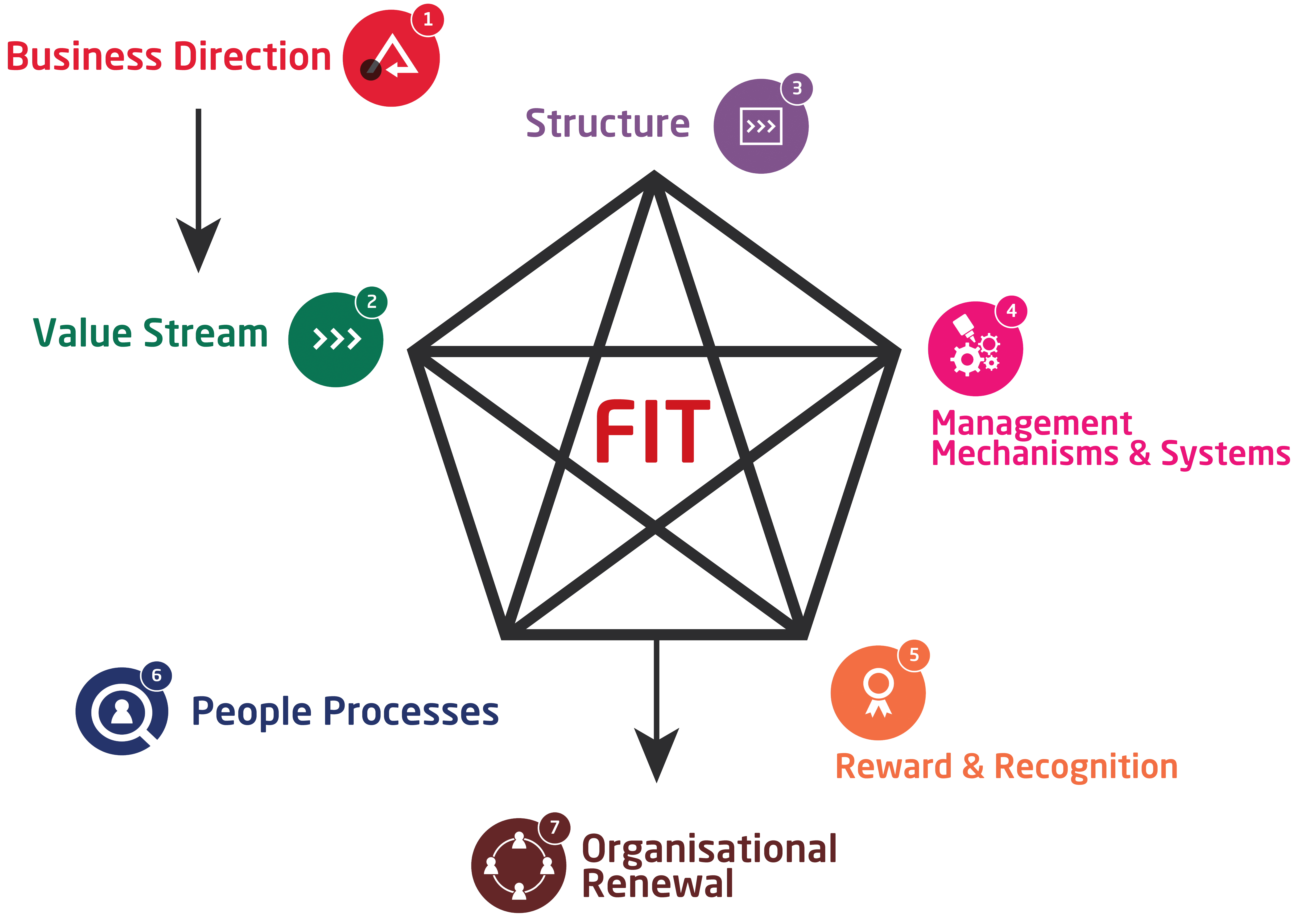 OTM Applied STAR Model