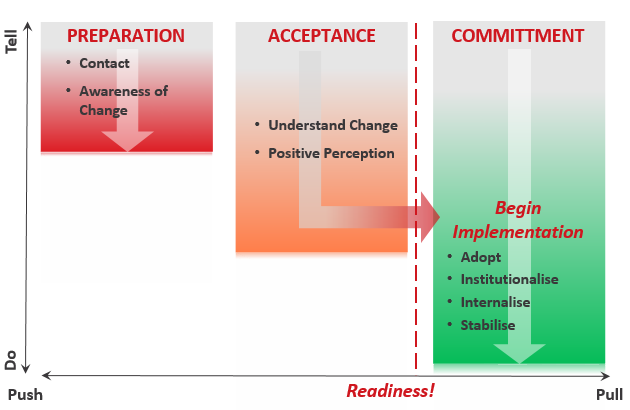 behavior changes