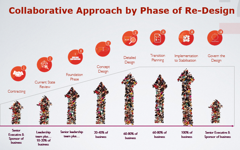 collaborative approach by phase of re-design