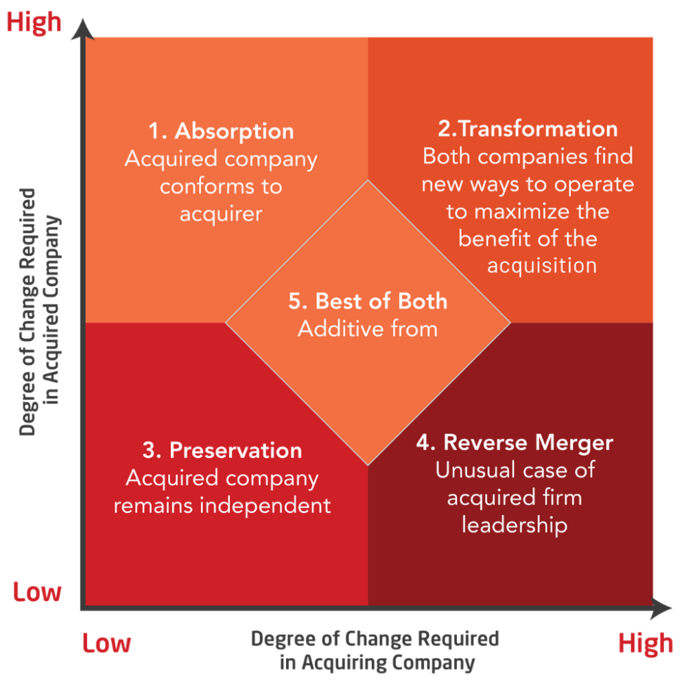 business integration strategy