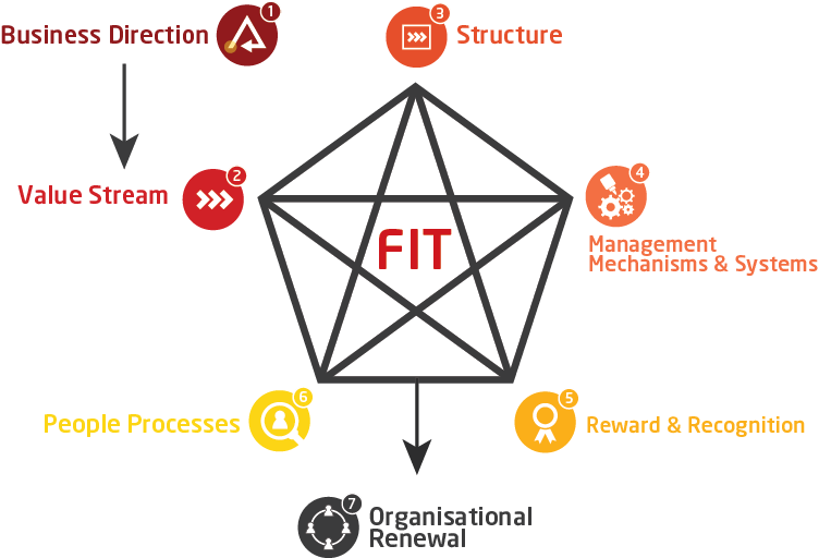 digital technology for organization design