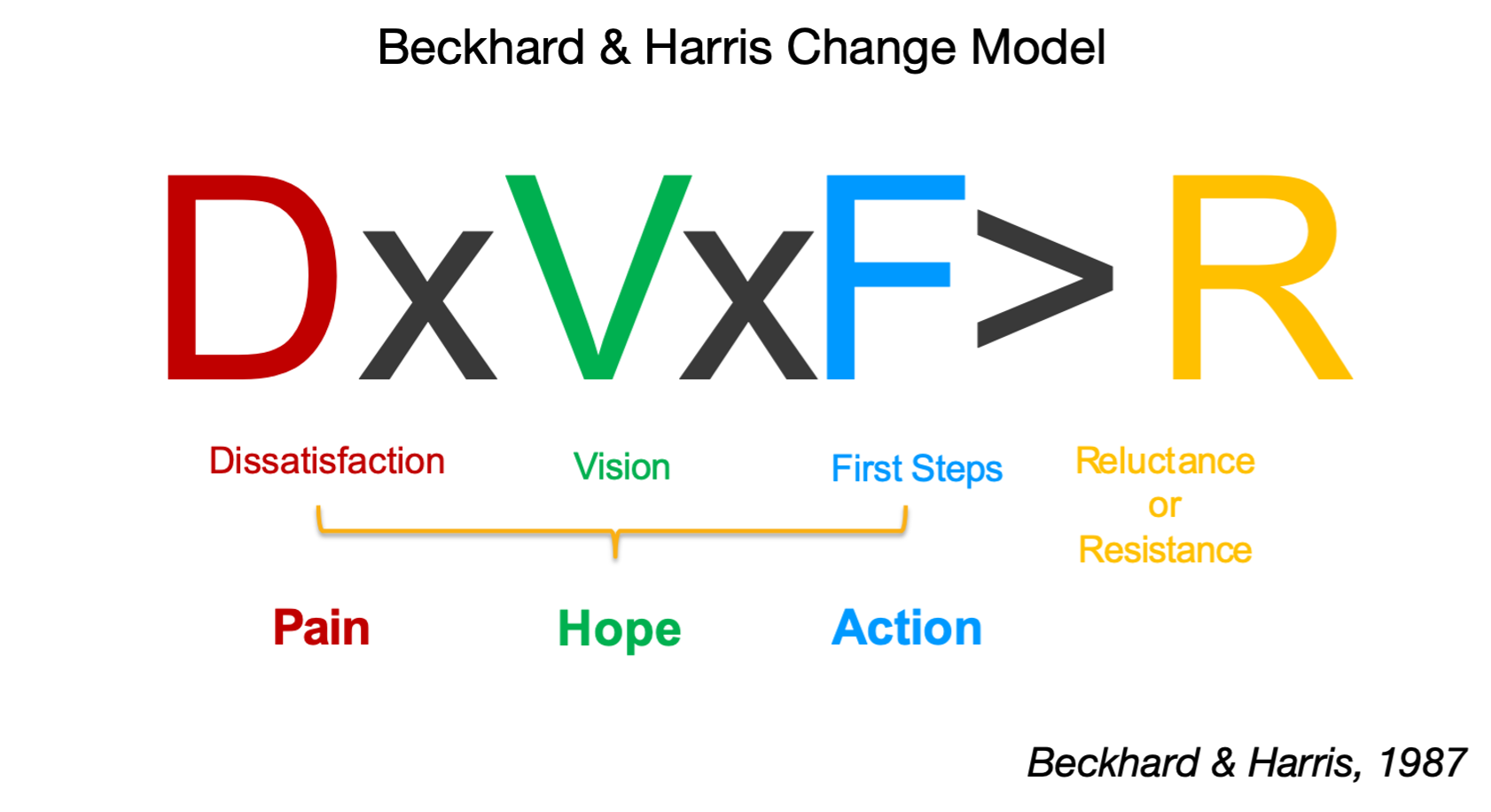 Beckhard & Harris Change Model