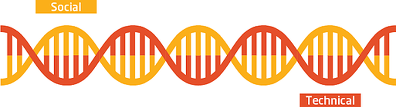 DNA strand continuum of social and technological aspects of work