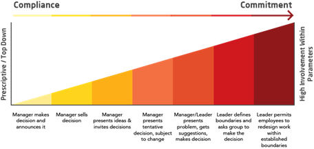 compliance vs commitment