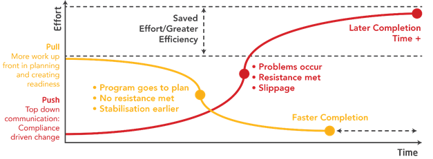 Complex change management