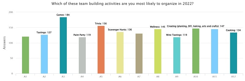 280610371_Q2_Which_of_these_team_building_activities_are_you_most_likely_to_organize_in_2022_-column-chart-min