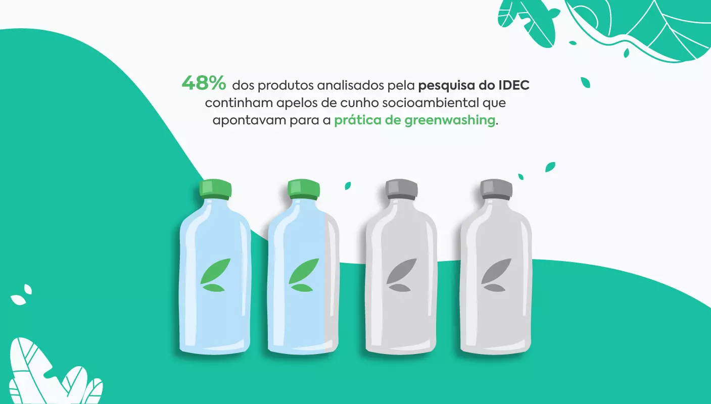 Infográfico com 4 garrafas representando 48% dos produtos analisados pela pesquisa do IDEC que continham apelos de cunho socioambiental que apontavam para a prática de greenwashing.