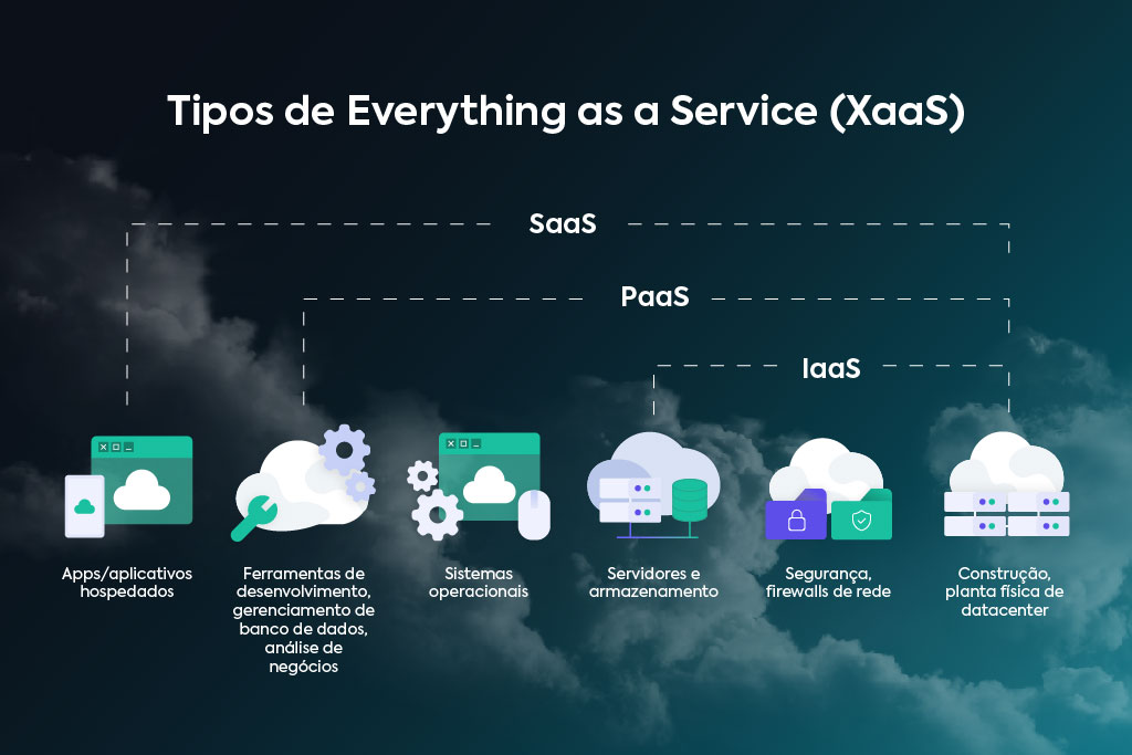 Tipos de Everything as a Service (XaaS)