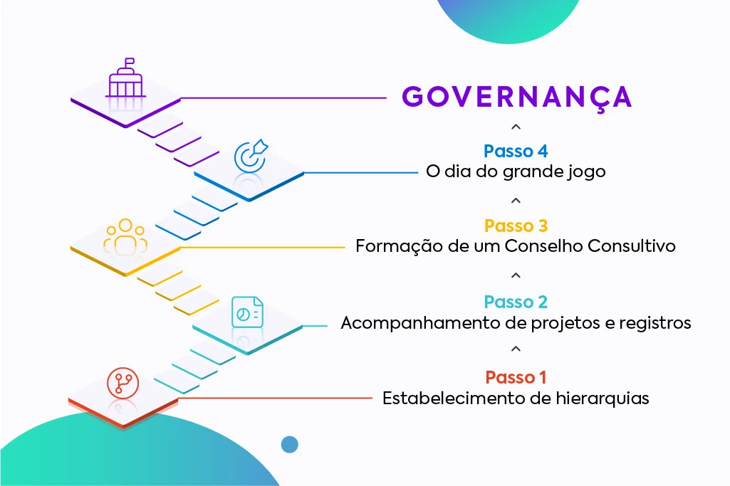 Implementação da Governança corporativa