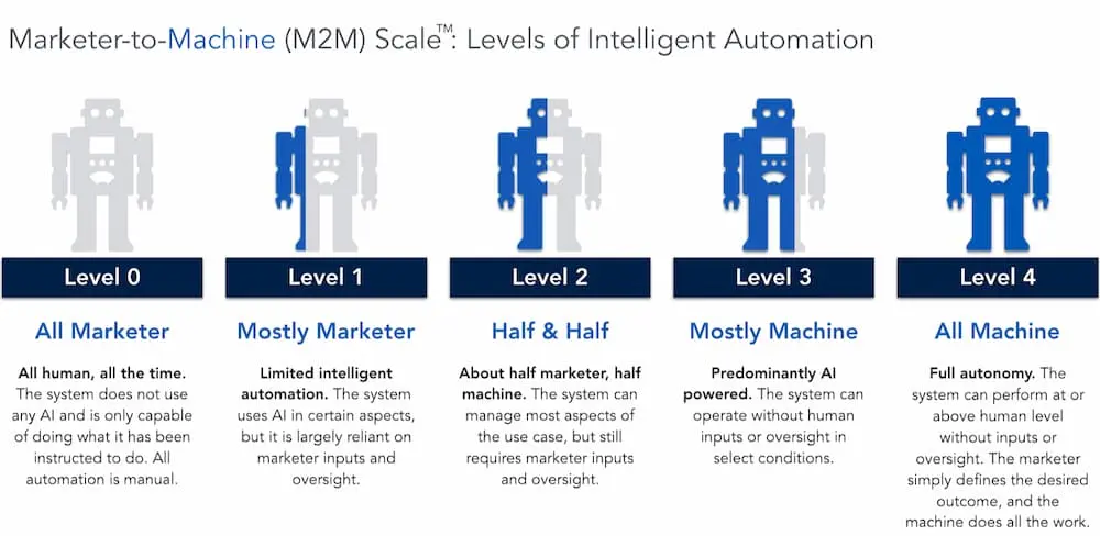 Introducing the Marketer-to-Machine Scale for Rating Marketing AI Technology